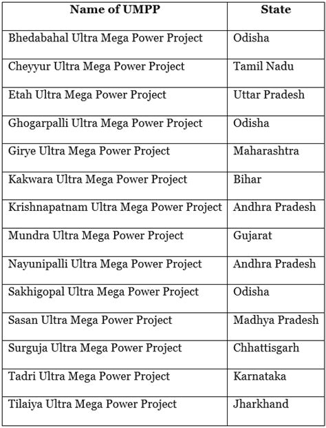Ultra Mega Power Projects - UPSC PDF Download