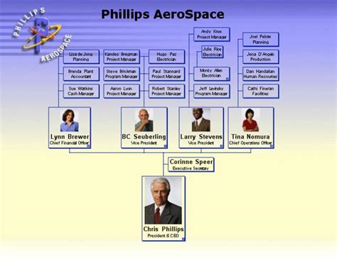 Image result for OrgPlus Org Chart