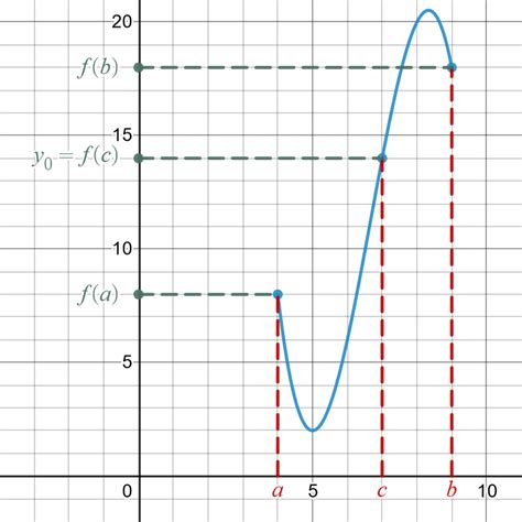 Image result for Intermediate Value Theorem Proof