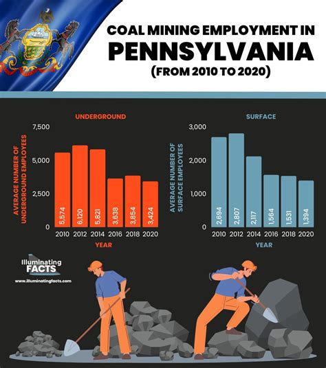 The Story of Coal in Pennsylvania - Illuminating Facts