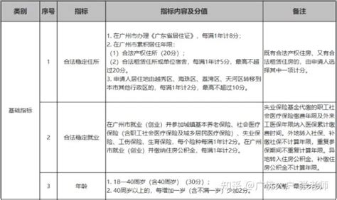 广州积分入户居住证满1年有多少分-广州入户办事指南
