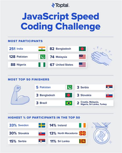 Image result for Coding Speed Challenge