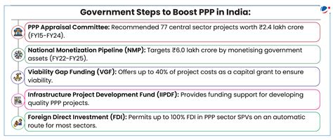 Public-Private Partnership (PPP) Framework in India | Current Affairs ...