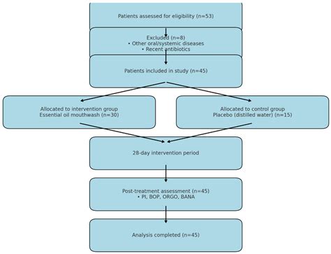 Effectiveness of an Essential Oil Mouthwash on Halitosis in Obese ...