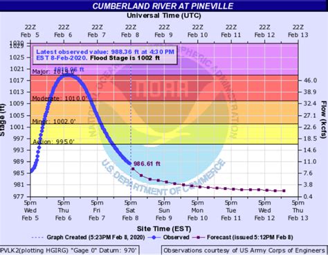 Major Flooding Inundates Southeast Kentucky Followed by Light Snow From ...