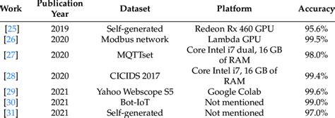 Rezultat imagine pentru IDs Anomaly Based Detection Structure