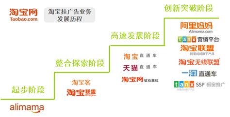 艾瑞：淘宝广告发展经四阶段形成营销生态圈(组图)-搜狐滚动