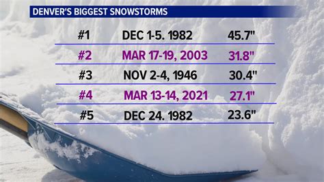 Colorado weather: Has Denver seen its last snow? | 9news.com
