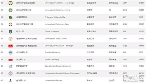 美国排名前100大学最新申请要求汇总
