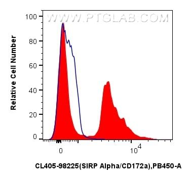 SIRP Alpha/CD172a antibody (CL405-98225) | Proteintech