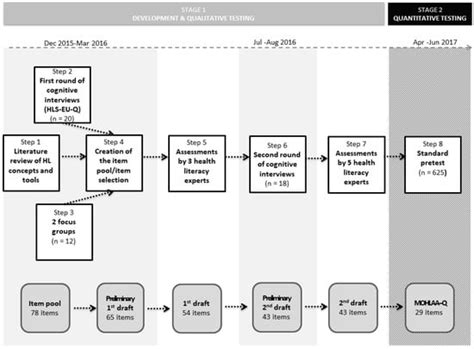 Development and Psychometric Properties of a Questionnaire Assessing ...
