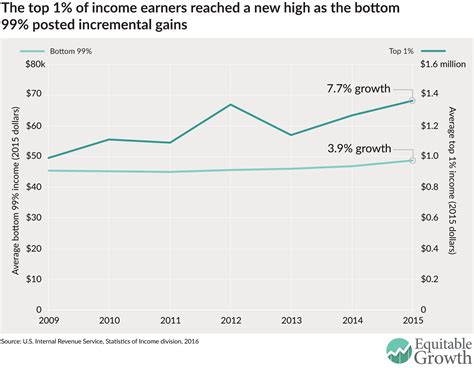 U.S. top one percent of income earners hit new high in 2015 amid strong economic growth ...