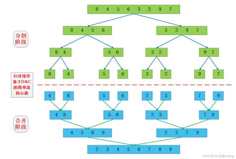 「排序算法」图解双轴快排 - bigsai - 博客园