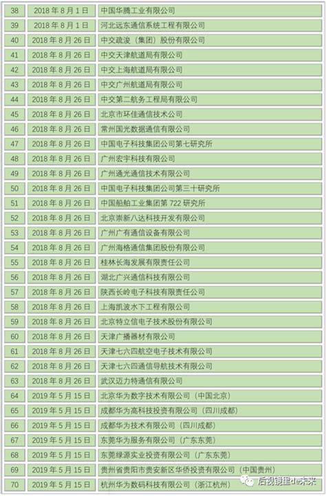 一家中国企业被列入“实体清单”，总数已达611家 | 首席安全官