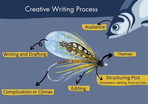 Image result for Is Script Writing Part of Creative Writing