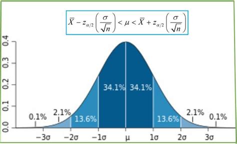 Image result for Show Normal Distribution Graph in Excel