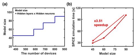 Efficient Neural Network-Based Compact Modeling for Novel Device ...