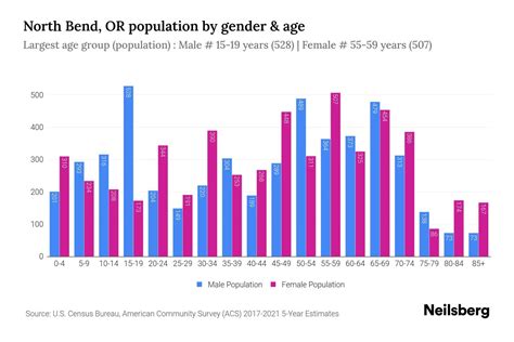 North Bend, OR Population - 2023 Stats & Trends | Neilsberg