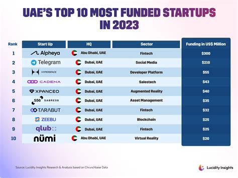 Top 10 Funded Startups in Saudi Arabia and UAE for 2023