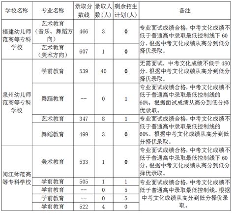 快讯！莆田市2022年中考省一级达标校录取控制线划定～