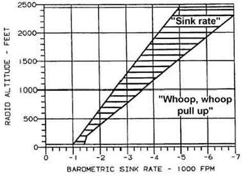 Figure 3C-33. Mode 2 Excessive Terrain Closure Rate