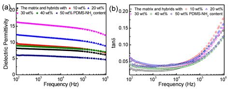 Significantly Enhanced Electromechanical Performance of PDMS ...