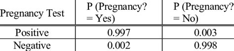 Image result for Conditional Probability Table