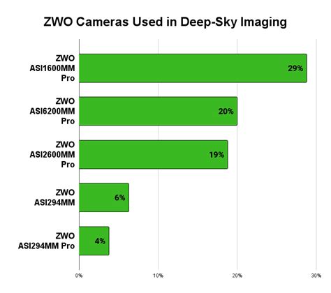 Image result for Using a Zwo Camera