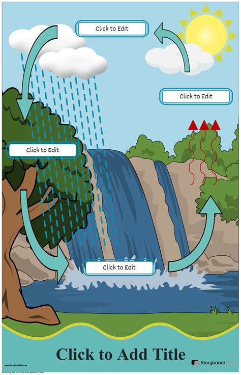 Water Cycle Posters Printable Template Storyboard