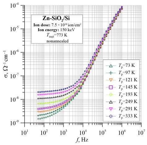 Influence of Annealing on the Dielectric Properties of Zn-SiO2/Si ...