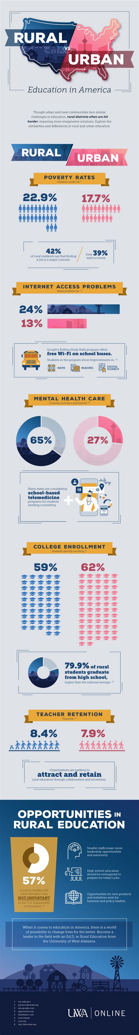 Rural vs. Urban Education in America | UWA Online