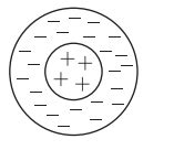 The first atomic model as proposed by JJ Thomson can be picturised as