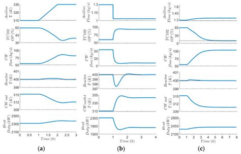 On the Effectiveness of Heat-Exchanger Bypass Control