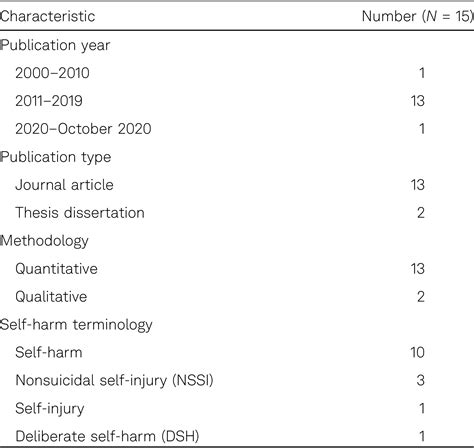 Resilience to Self-Harm: A Scoping Review of Protective Factors That Aid in Recovery Among ...