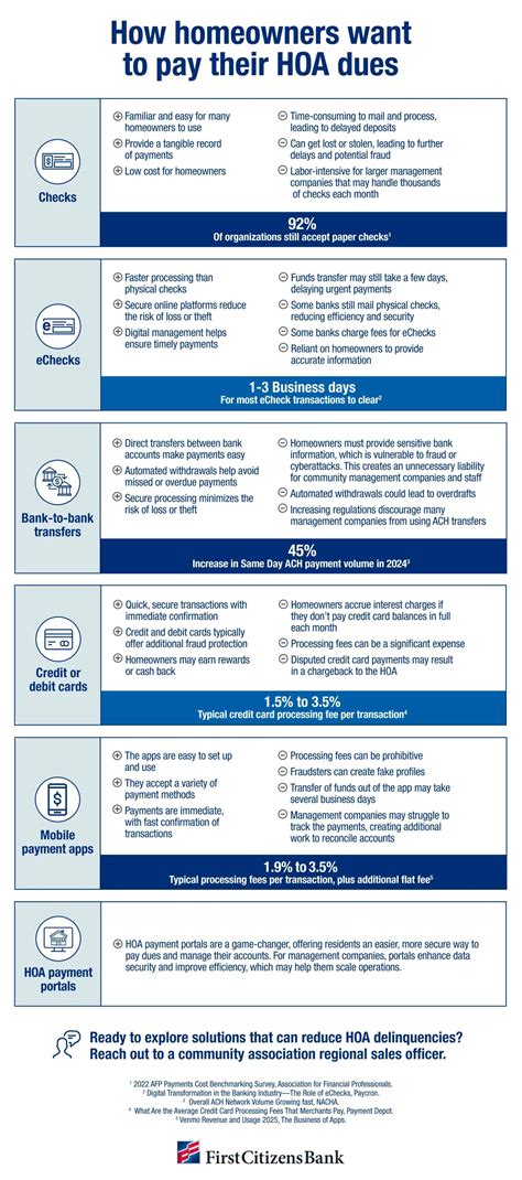 6 HOA payment options homeowners expect