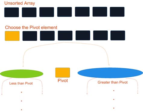 Image result for Quicksort Algorithm Java