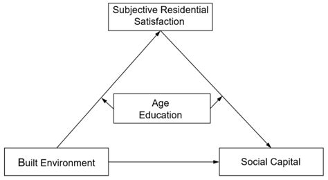 How Does the Built Environment Influence Social Capital in the ...