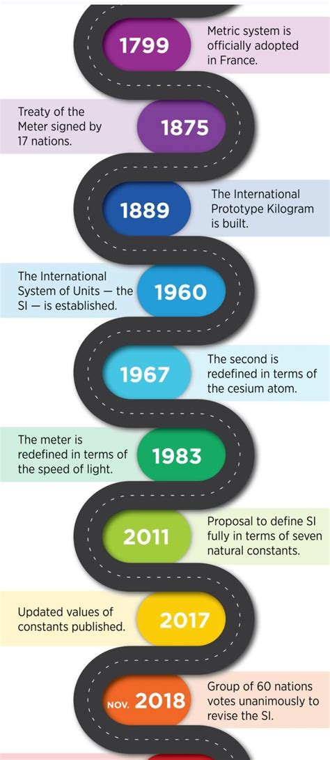 Write the History and Evolution of Measurement with pictures based on ...
