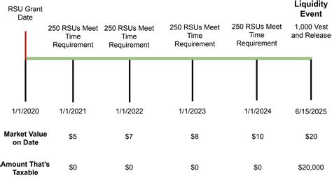 What are Double-Trigger RSUs? — EquityFTW