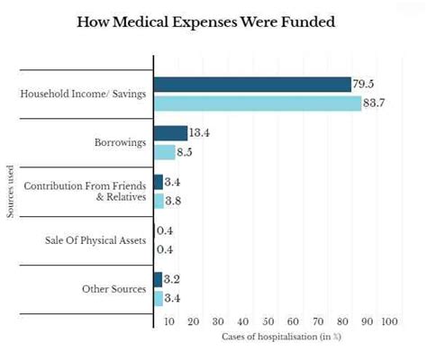 Lack of health insurance is deepening poor-rich divide, shows national ...