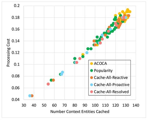 Adaptive Context Caching for IoT-Based Applications: A Reinforcement ...