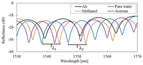 A Highly Sensitive Fiber-Optic Fabry–Perot Interferometer Based on ...
