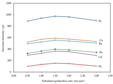 Determination of Metals in Walnut Oils by Means of an Optimized and ...