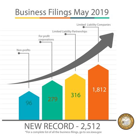 MEDIA RELEASE: Iowa breaks record for new business filings in a single ...