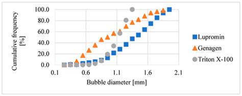 Minerals | Special Issue : Surface Chemistry and Reagents in Flotation