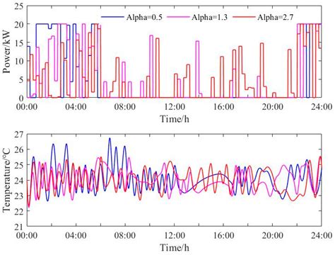An Optimal Operation Strategy of Regenerative Electric Heating ...