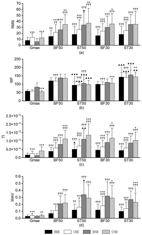 Neuromuscular Responses to Unilateral and Bilateral Execution of ...