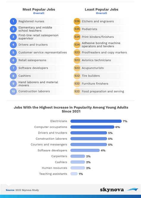 Most Popular And Highest-Paying Jobs For Young Professionals In Perspective