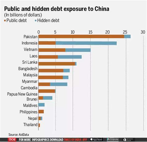 In 10 charts: How China has saddled poor nations with massive debt ...