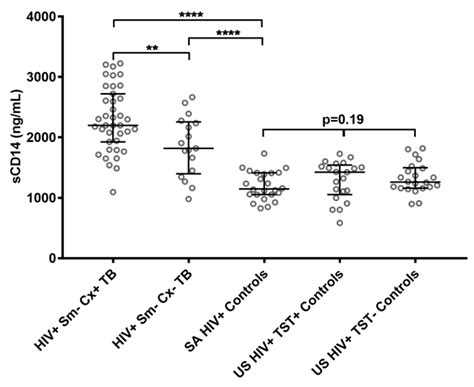 Soluble CD14 as a Diagnostic Biomarker for Smear-Negative HIV ...